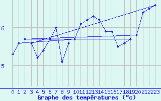 Courbe de tempratures pour Alfeld