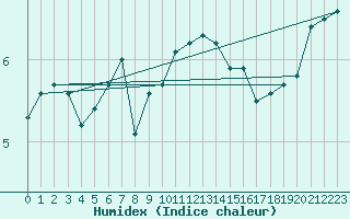 Courbe de l'humidex pour Alfeld