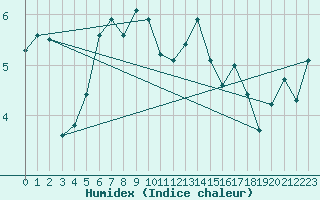 Courbe de l'humidex pour Liarvatn