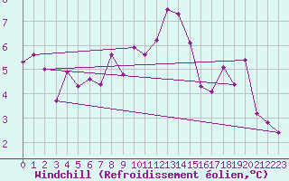 Courbe du refroidissement olien pour Cheb