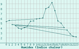 Courbe de l'humidex pour Crni Vrh