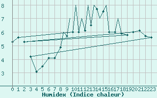 Courbe de l'humidex pour Madrid-Colmenar