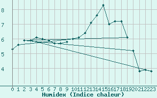 Courbe de l'humidex pour Sandillon (45)