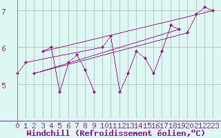 Courbe du refroidissement olien pour Neuchatel (Sw)