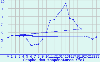 Courbe de tempratures pour Millau - Soulobres (12)