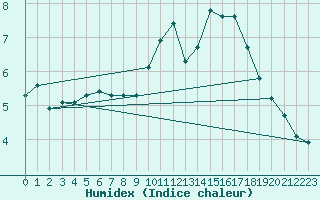 Courbe de l'humidex pour Mont-Rigi (Be)