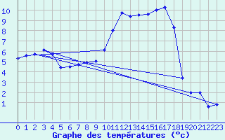 Courbe de tempratures pour Vire (14)