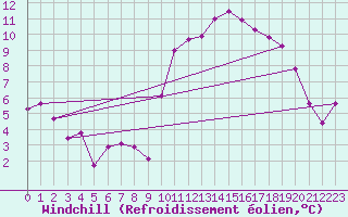 Courbe du refroidissement olien pour Cherbourg (50)