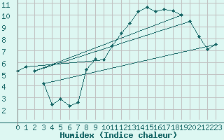 Courbe de l'humidex pour Spa - La Sauvenire (Be)