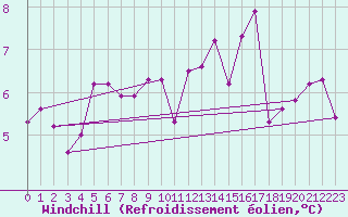 Courbe du refroidissement olien pour Dax (40)