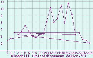 Courbe du refroidissement olien pour Chteauroux (36)