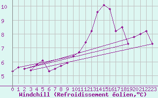 Courbe du refroidissement olien pour Lyon - Saint-Exupry (69)