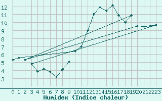 Courbe de l'humidex pour Laegern