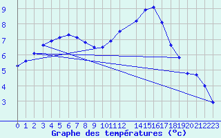 Courbe de tempratures pour Koksijde (Be)