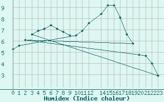 Courbe de l'humidex pour Koksijde (Be)