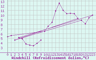 Courbe du refroidissement olien pour Ile de Groix (56)