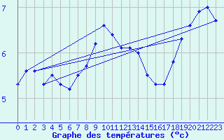 Courbe de tempratures pour Cervena