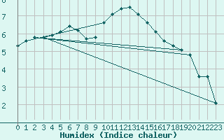 Courbe de l'humidex pour Jussy (02)