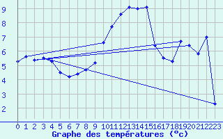 Courbe de tempratures pour Wdenswil