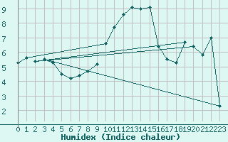 Courbe de l'humidex pour Wdenswil