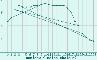 Courbe de l'humidex pour Corugea