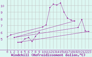 Courbe du refroidissement olien pour Belorado