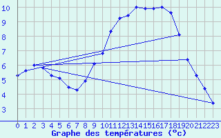 Courbe de tempratures pour Treize-Vents (85)