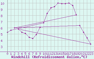 Courbe du refroidissement olien pour Treize-Vents (85)