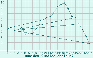 Courbe de l'humidex pour Berne Liebefeld (Sw)