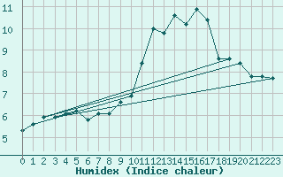 Courbe de l'humidex pour Neuville-de-Poitou (86)