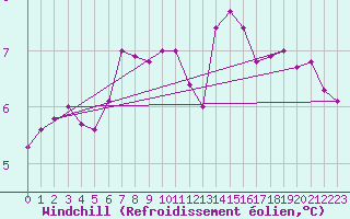 Courbe du refroidissement olien pour Maseskar