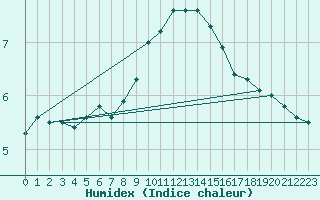 Courbe de l'humidex pour Meiningen