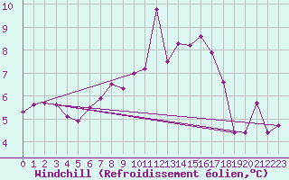 Courbe du refroidissement olien pour Odiham