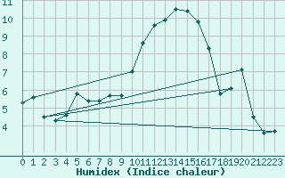 Courbe de l'humidex pour Nmes - Courbessac (30)