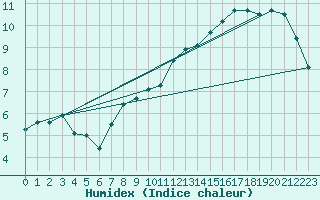 Courbe de l'humidex pour La Baeza (Esp)