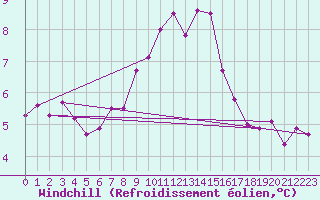 Courbe du refroidissement olien pour Praha Kbely