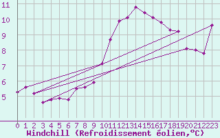 Courbe du refroidissement olien pour Gardelegen