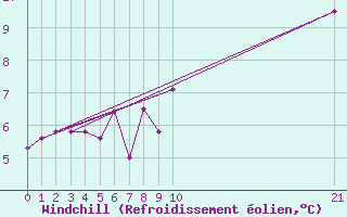 Courbe du refroidissement olien pour Pajares - Valgrande
