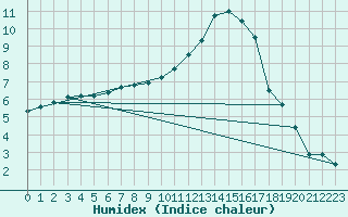 Courbe de l'humidex pour Vendme (41)