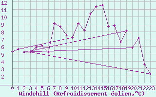 Courbe du refroidissement olien pour Loferer Alm