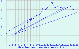 Courbe de tempratures pour Lasne (Be)