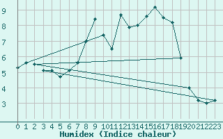 Courbe de l'humidex pour Wattisham