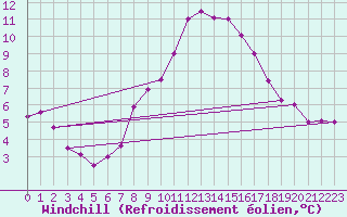 Courbe du refroidissement olien pour Disentis
