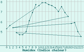 Courbe de l'humidex pour Grossenzersdorf