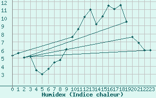 Courbe de l'humidex pour Metz (57)