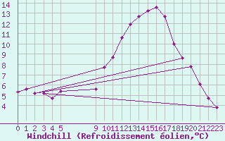 Courbe du refroidissement olien pour Vias (34)