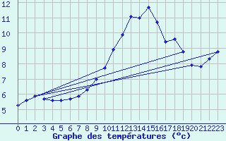 Courbe de tempratures pour Saint-Jean-de-Vedas (34)