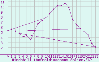 Courbe du refroidissement olien pour Simplon-Dorf