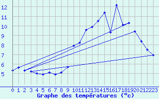 Courbe de tempratures pour Sgur-le-Chteau (19)