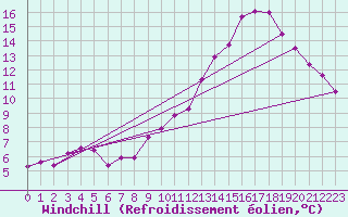 Courbe du refroidissement olien pour Belfort-Dorans (90)